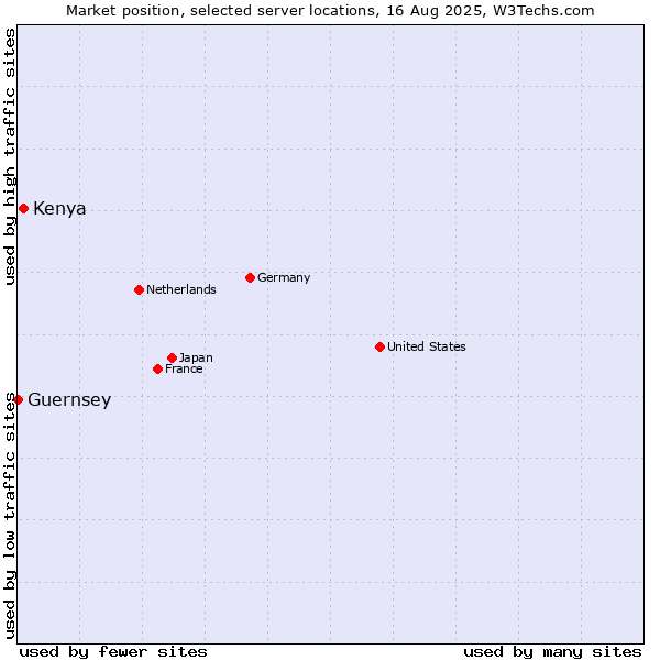 Market position of Kenya vs. Guernsey