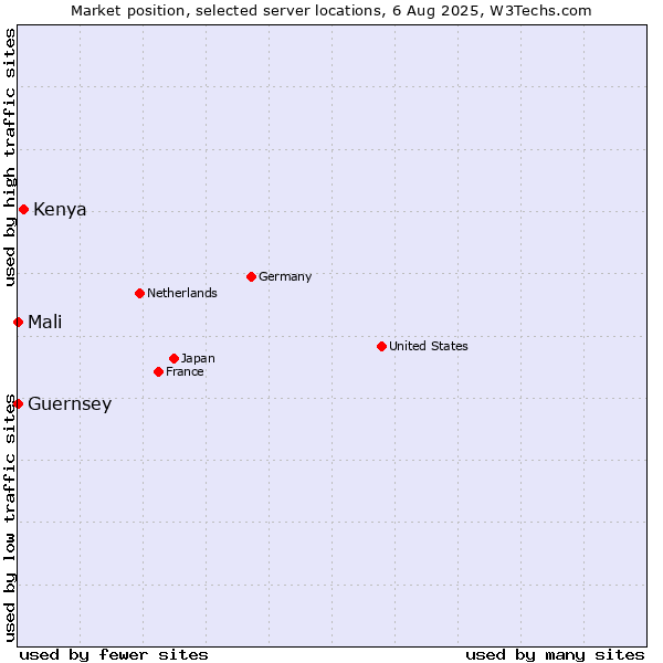Market position of Kenya vs. Mali vs. Guernsey