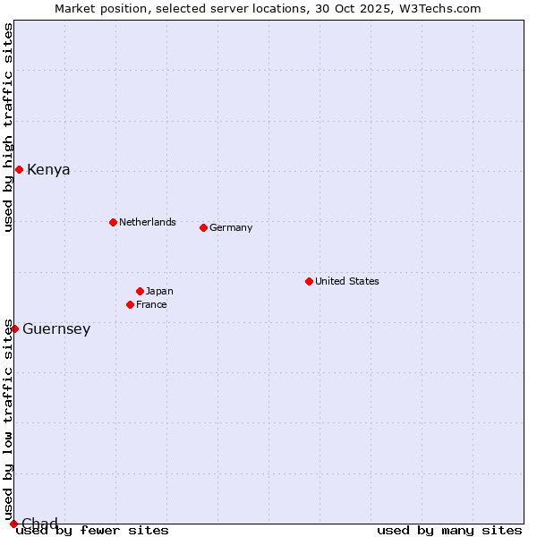 Market position of Kenya vs. Guernsey vs. Chad