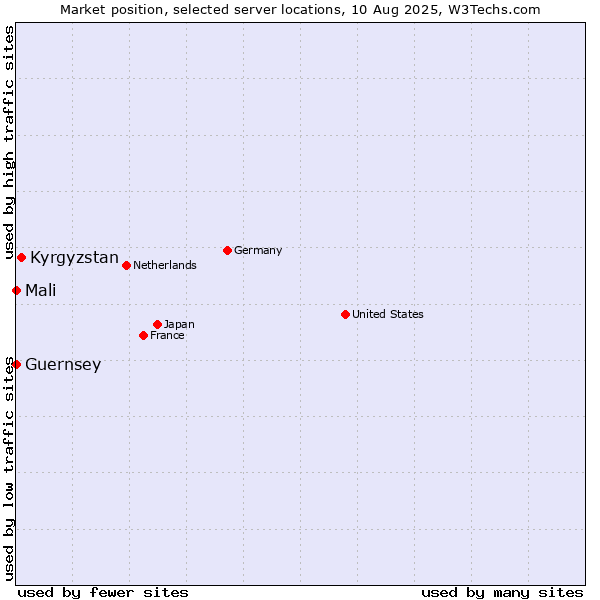 Market position of Kyrgyzstan vs. Mali vs. Guernsey