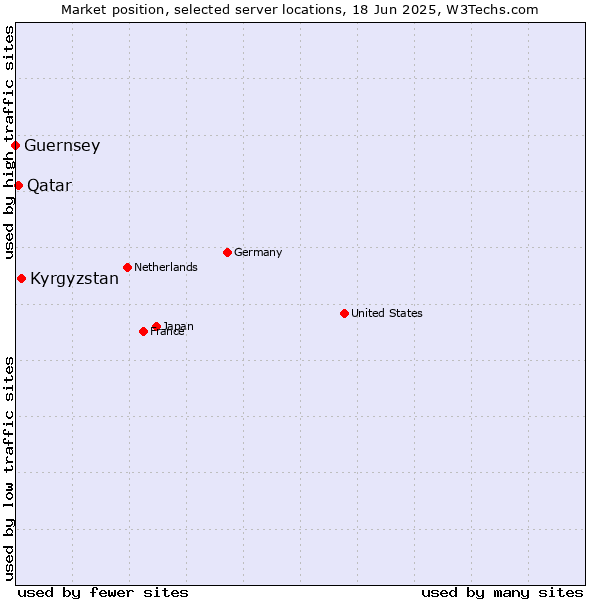 Market position of Kyrgyzstan vs. Qatar vs. Guernsey