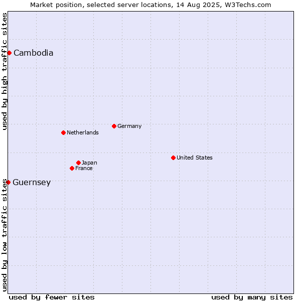 Market position of Cambodia vs. Guernsey