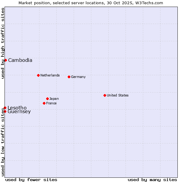 Market position of Cambodia vs. Lesotho vs. Guernsey