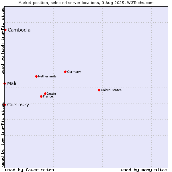 Market position of Cambodia vs. Mali vs. Guernsey