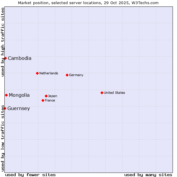 Market position of Mongolia vs. Cambodia vs. Guernsey