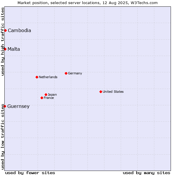 Market position of Cambodia vs. Malta vs. Guernsey