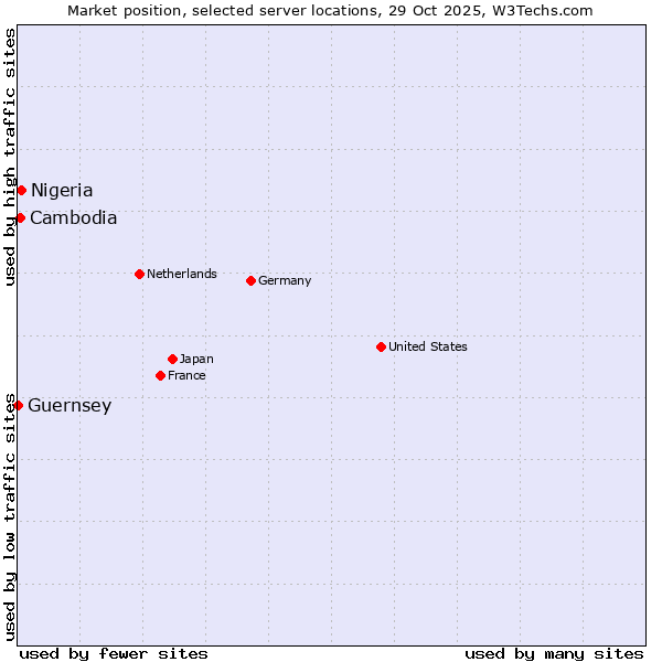 Market position of Nigeria vs. Cambodia vs. Guernsey