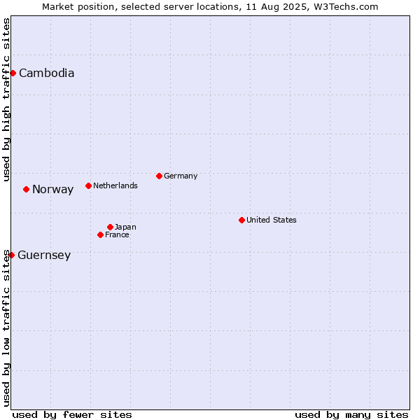 Market position of Norway vs. Cambodia vs. Guernsey
