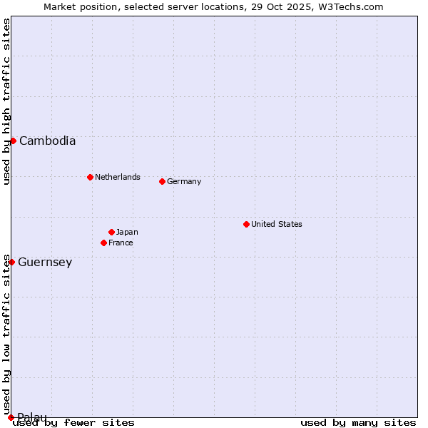 Market position of Cambodia vs. Guernsey vs. Palau
