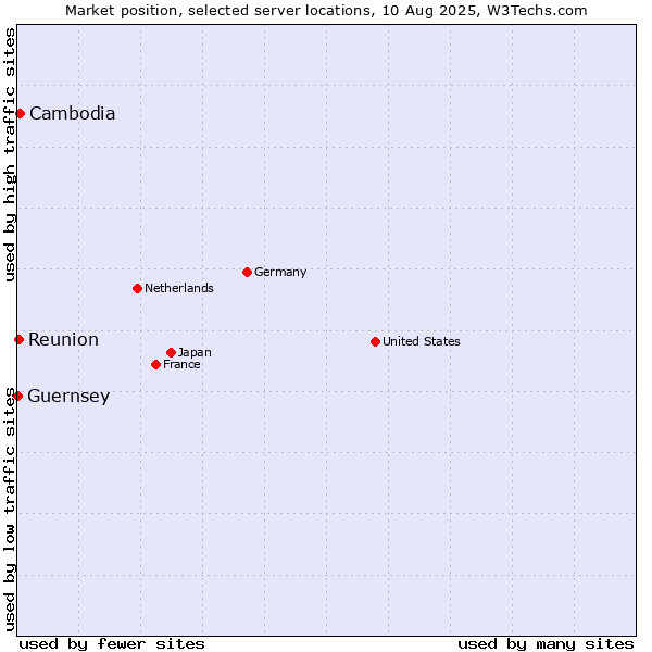Market position of Cambodia vs. Reunion vs. Guernsey