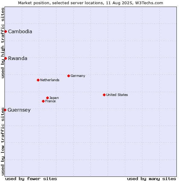 Market position of Rwanda vs. Cambodia vs. Guernsey