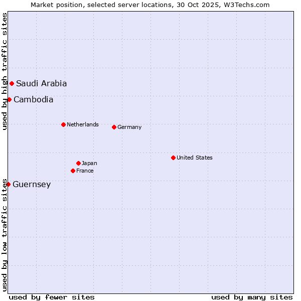 Market position of Saudi Arabia vs. Cambodia vs. Guernsey