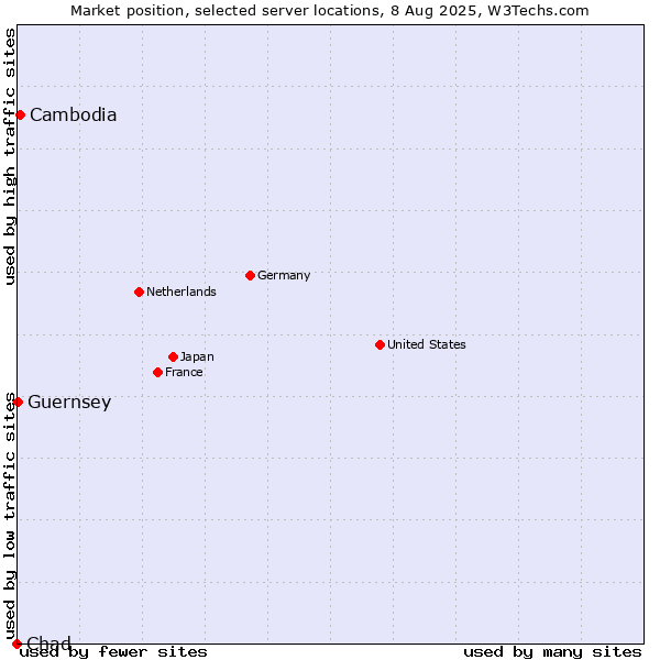 Market position of Cambodia vs. Guernsey vs. Chad