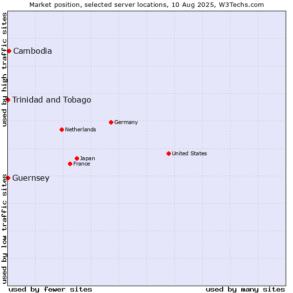 Market position of Cambodia vs. Trinidad and Tobago vs. Guernsey