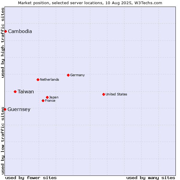 Market position of Taiwan vs. Cambodia vs. Guernsey