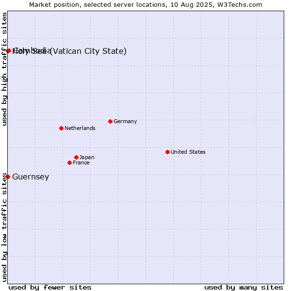 Market position of Cambodia vs. Holy See (Vatican City State) vs. Guernsey
