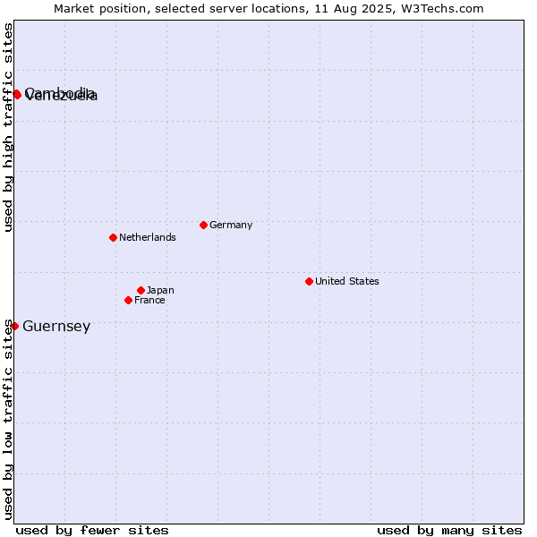 Market position of Venezuela vs. Cambodia vs. Guernsey