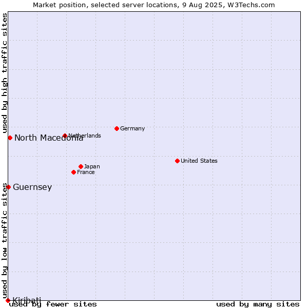 Market position of North Macedonia vs. Guernsey vs. Kiribati
