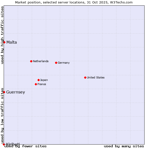 Market position of Malta vs. Guernsey vs. Kiribati