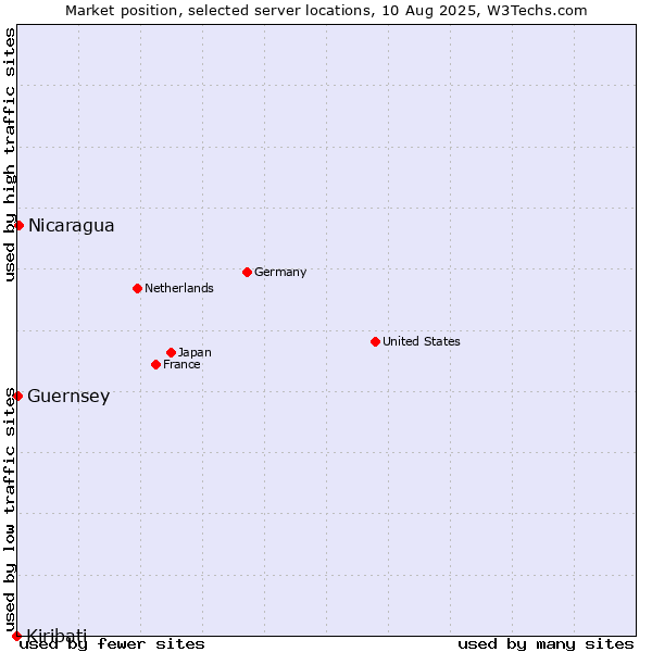 Market position of Nicaragua vs. Guernsey vs. Kiribati