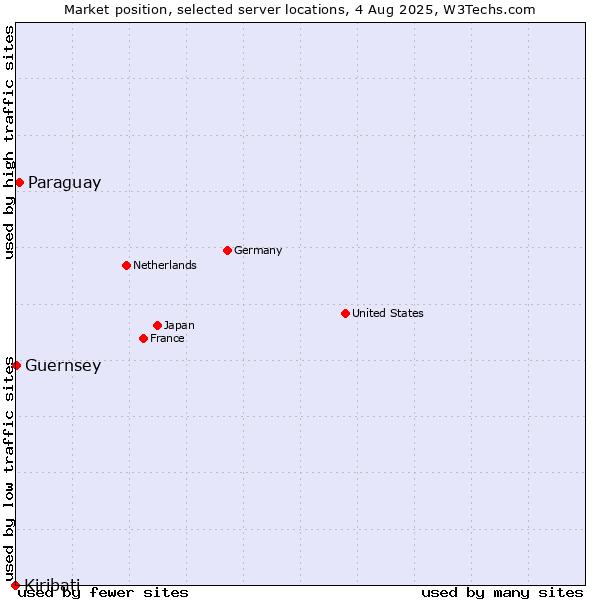 Market position of Paraguay vs. Guernsey vs. Kiribati