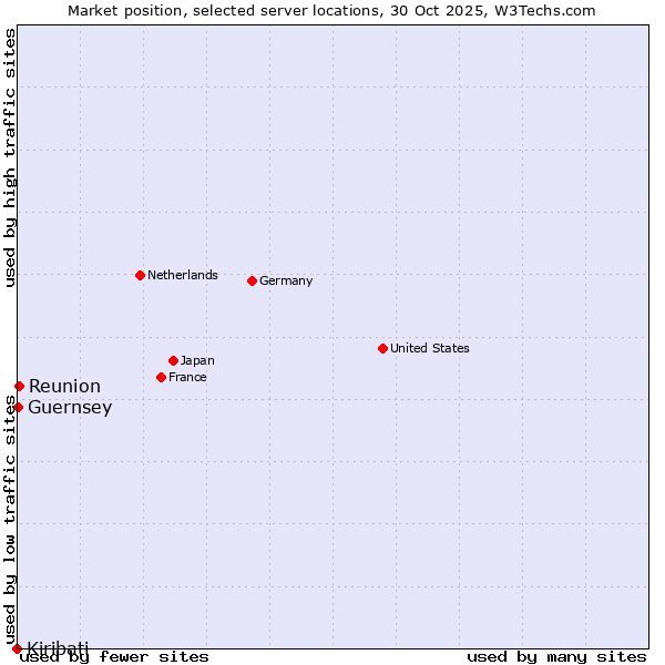 Market position of Reunion vs. Guernsey vs. Kiribati