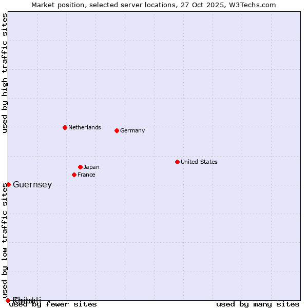Market position of Guernsey vs. Chad vs. Kiribati