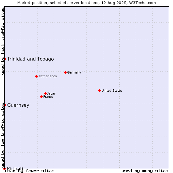 Market position of Trinidad and Tobago vs. Guernsey vs. Kiribati