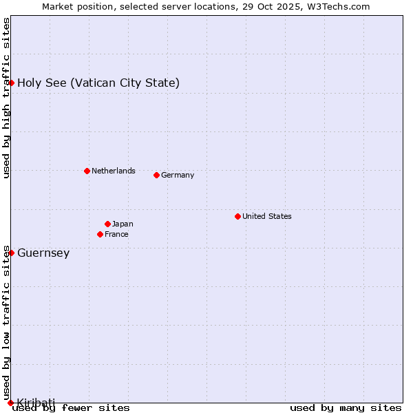 Market position of Holy See (Vatican City State) vs. Guernsey vs. Kiribati