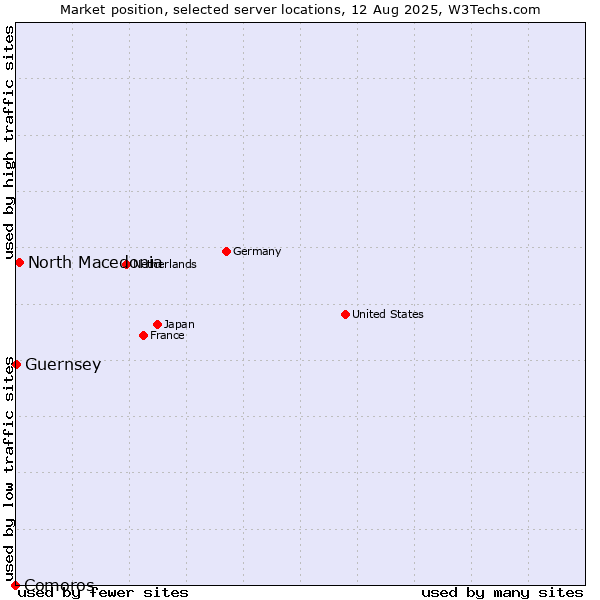 Market position of North Macedonia vs. Guernsey vs. Comoros