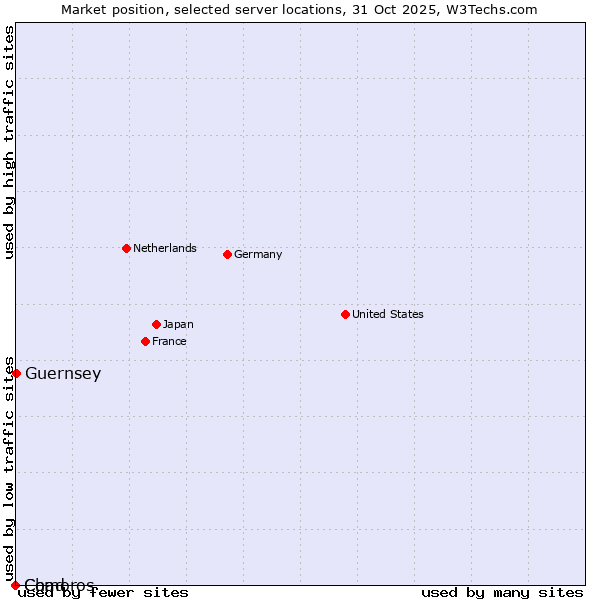 Market position of Guernsey vs. Comoros vs. Chad
