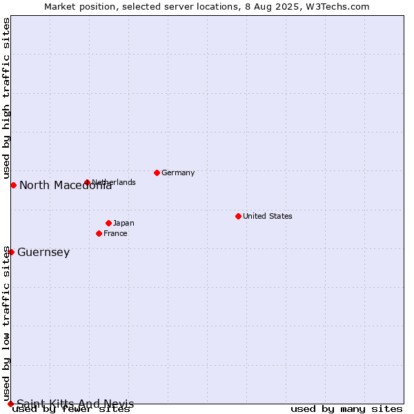 Market position of North Macedonia vs. Guernsey vs. Saint Kitts And Nevis