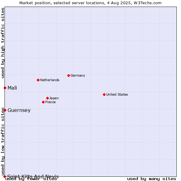 Market position of Mali vs. Guernsey vs. Saint Kitts And Nevis