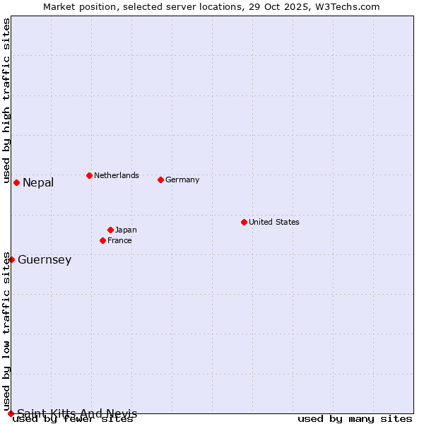 Market position of Nepal vs. Guernsey vs. Saint Kitts And Nevis
