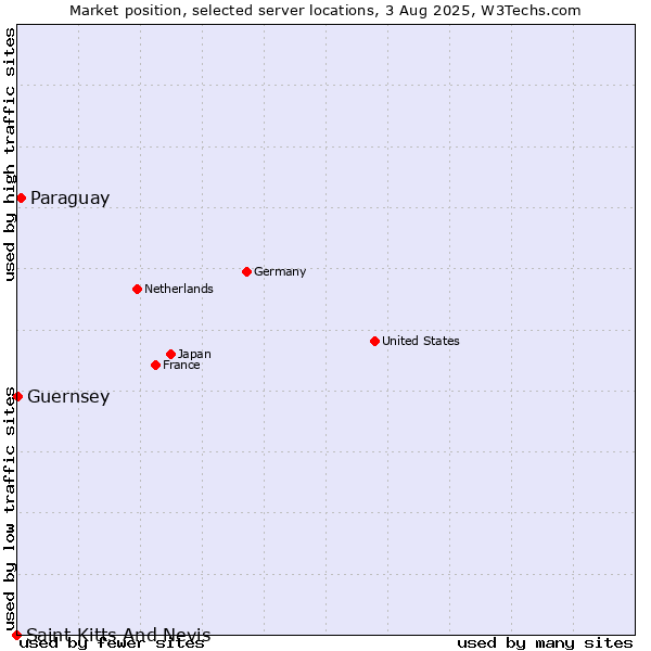 Market position of Paraguay vs. Guernsey vs. Saint Kitts And Nevis