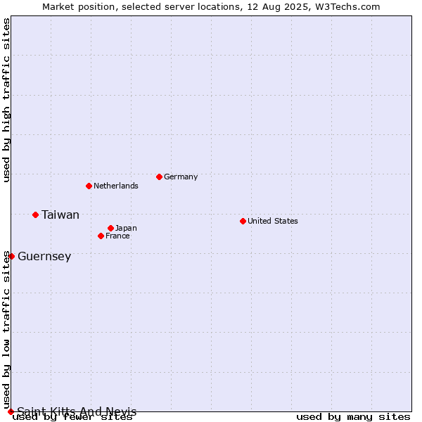 Market position of Taiwan vs. Guernsey vs. Saint Kitts And Nevis
