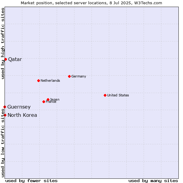 Market position of Qatar vs. North Korea vs. Guernsey
