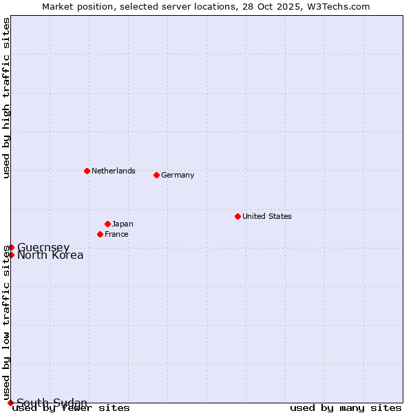 Market position of North Korea vs. Guernsey vs. South Sudan