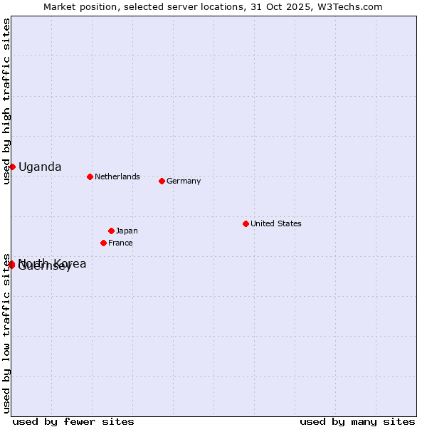 Market position of Uganda vs. North Korea vs. Guernsey