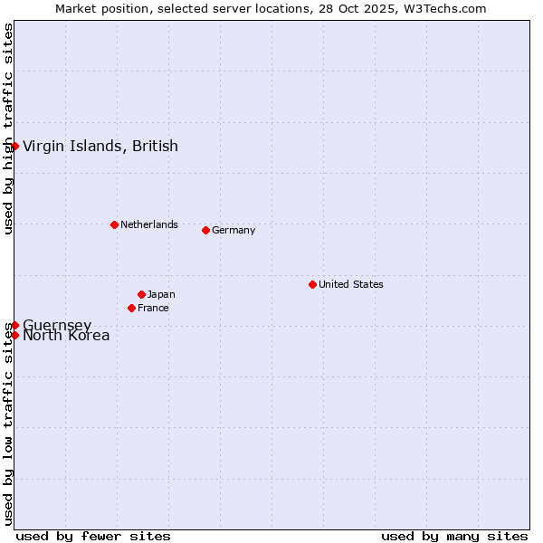 Market position of Virgin Islands, British vs. North Korea vs. Guernsey