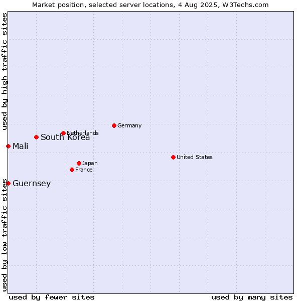 Market position of South Korea vs. Mali vs. Guernsey