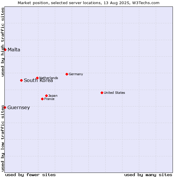 Market position of South Korea vs. Malta vs. Guernsey
