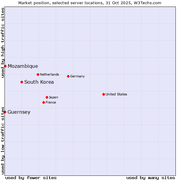 Market position of South Korea vs. Mozambique vs. Guernsey