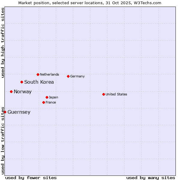 Market position of South Korea vs. Norway vs. Guernsey