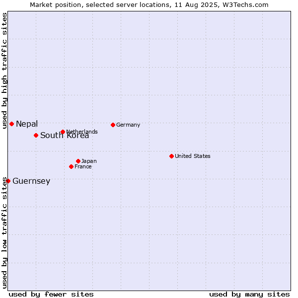 Market position of South Korea vs. Nepal vs. Guernsey
