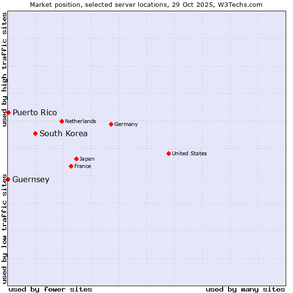 Market position of South Korea vs. Puerto Rico vs. Guernsey