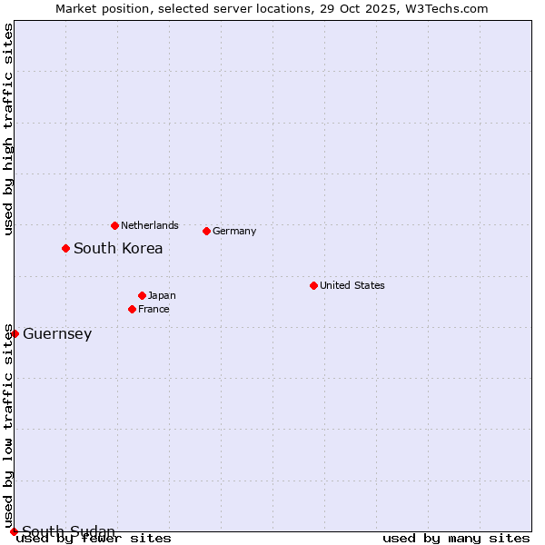 Market position of South Korea vs. Guernsey vs. South Sudan