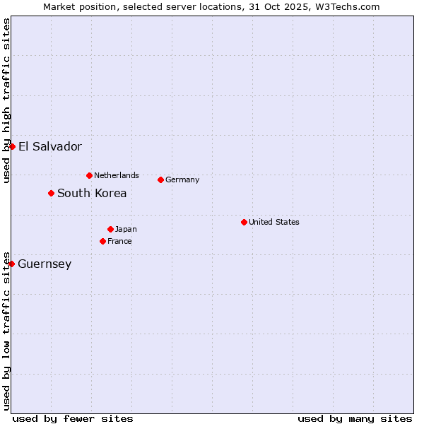 Market position of South Korea vs. El Salvador vs. Guernsey