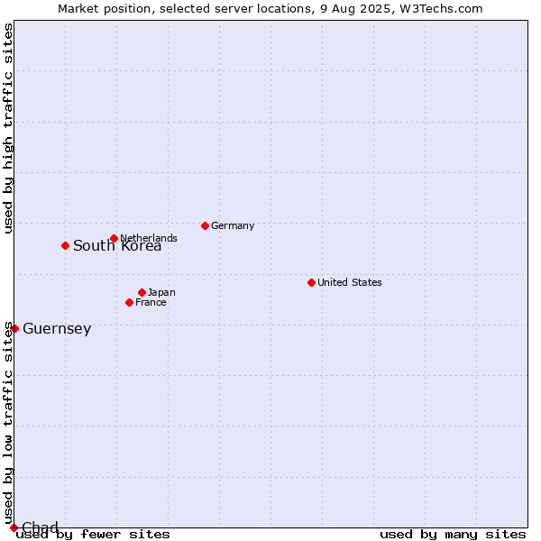 Market position of South Korea vs. Guernsey vs. Chad