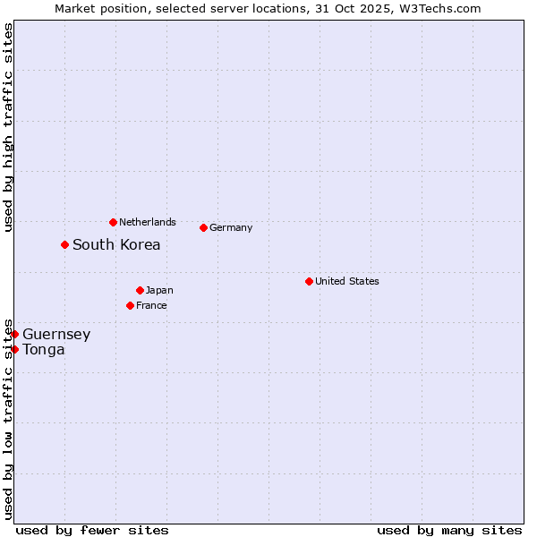 Market position of South Korea vs. Tonga vs. Guernsey